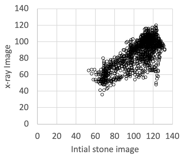 Scatter plot data